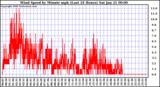 Milwaukee Weather Wind Speed by Minute mph (Last 24 Hours)