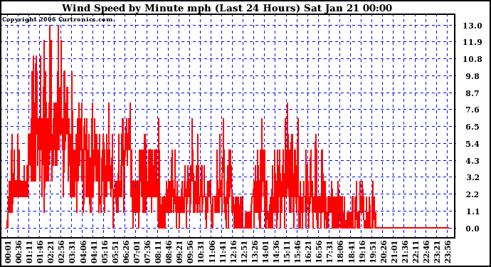 Milwaukee Weather Wind Speed by Minute mph (Last 24 Hours)