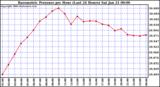 Milwaukee Weather Barometric Pressure per Hour (Last 24 Hours)