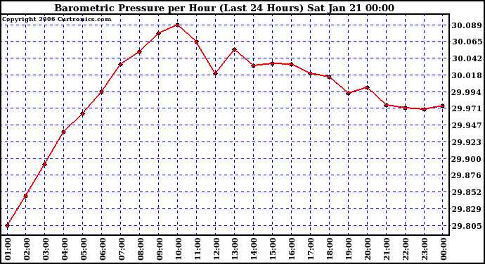 Milwaukee Weather Barometric Pressure per Hour (Last 24 Hours)