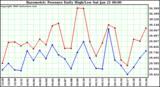 Milwaukee Weather Barometric Pressure Daily High/Low