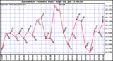 Milwaukee Weather Barometric Pressure Daily High