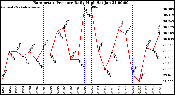 Milwaukee Weather Barometric Pressure Daily High