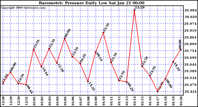 Milwaukee Weather Barometric Pressure Daily Low