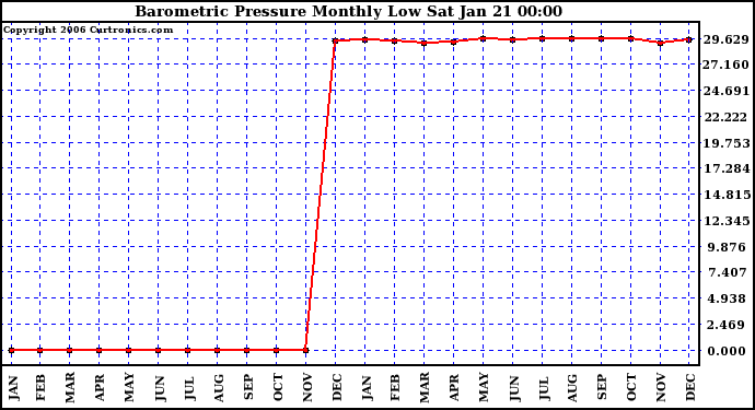 Milwaukee Weather Barometric Pressure Monthly Low