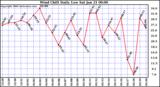 Milwaukee Weather Wind Chill Daily Low