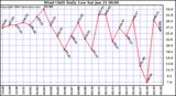 Milwaukee Weather Wind Chill Daily Low