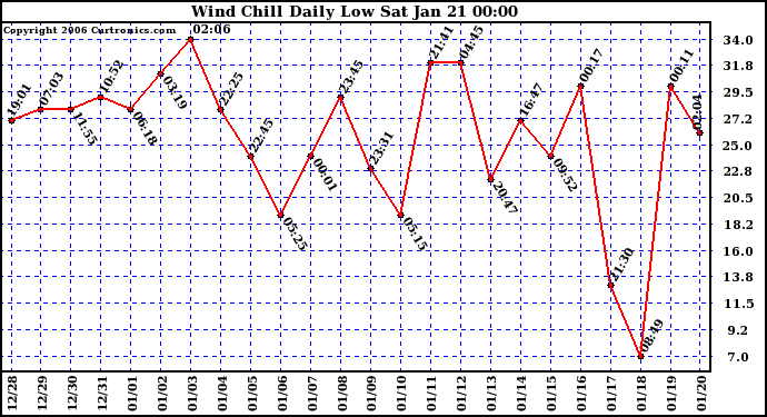 Milwaukee Weather Wind Chill Daily Low