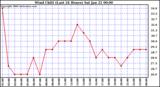 Milwaukee Weather Wind Chill (Last 24 Hours)