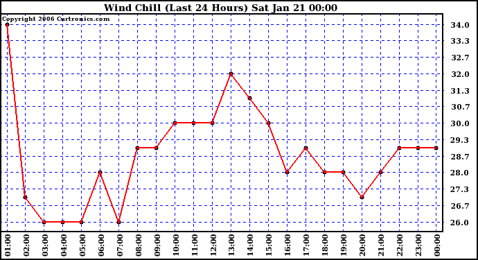 Milwaukee Weather Wind Chill (Last 24 Hours)