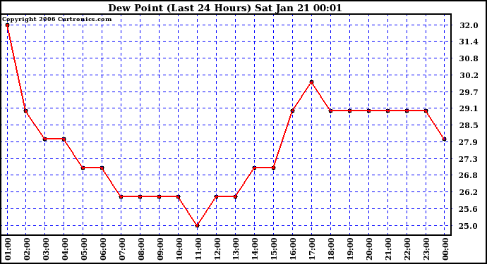 Milwaukee Weather Dew Point (Last 24 Hours)