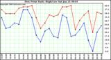 Milwaukee Weather Dew Point Daily High/Low