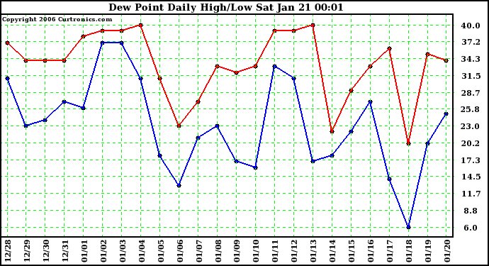 Milwaukee Weather Dew Point Daily High/Low