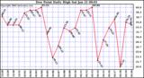 Milwaukee Weather Dew Point Daily High