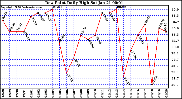 Milwaukee Weather Dew Point Daily High