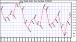 Milwaukee Weather Dew Point Daily Low