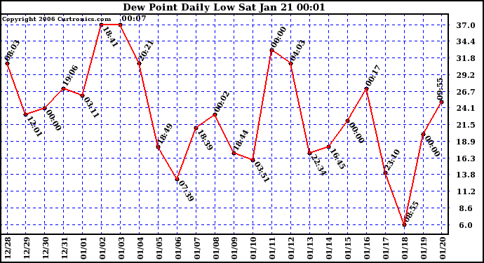 Milwaukee Weather Dew Point Daily Low