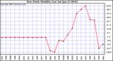 Milwaukee Weather Dew Point Monthly Low