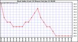 Milwaukee Weather Heat Index (Last 24 Hours)