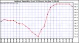 Milwaukee Weather Outdoor Humidity (Last 24 Hours)