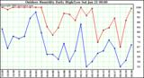 Milwaukee Weather Outdoor Humidity Daily High/Low