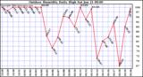 Milwaukee Weather Outdoor Humidity Daily High