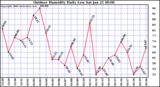 Milwaukee Weather Outdoor Humidity Daily Low