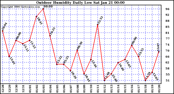 Milwaukee Weather Outdoor Humidity Daily Low