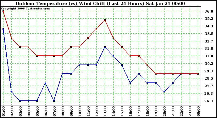 Milwaukee Weather Outdoor Temperature (vs) Wind Chill (Last 24 Hours)