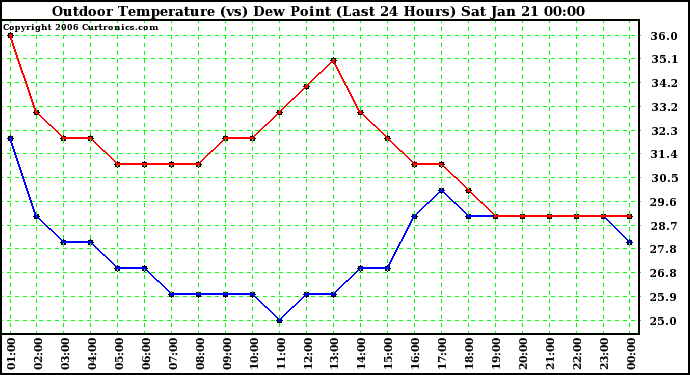 Milwaukee Weather Outdoor Temperature (vs) Dew Point (Last 24 Hours)