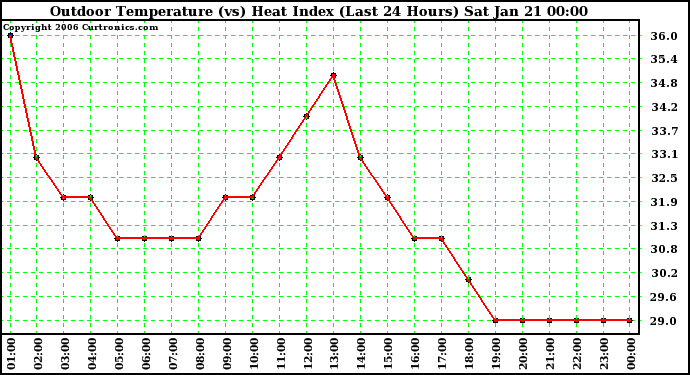 Milwaukee Weather Outdoor Temperature (vs) Heat Index (Last 24 Hours)