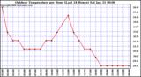 Milwaukee Weather Outdoor Temperature per Hour (Last 24 Hours)