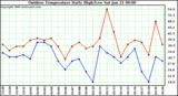 Milwaukee Weather Outdoor Temperature Daily High/Low