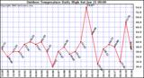 Milwaukee Weather Outdoor Temperature Daily High