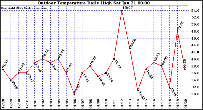 Milwaukee Weather Outdoor Temperature Daily High