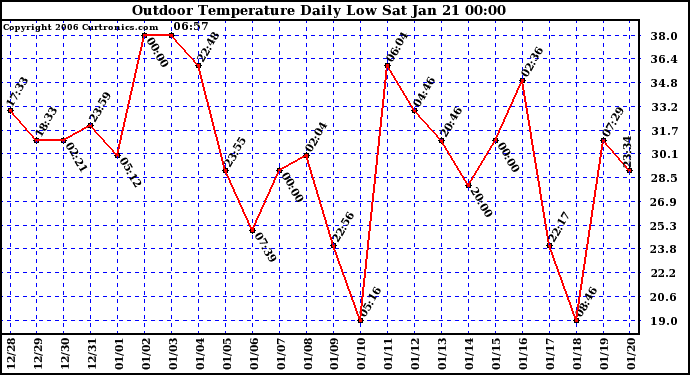 Milwaukee Weather Outdoor Temperature Daily Low