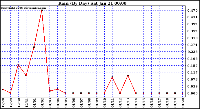 Milwaukee Weather Rain (By Day)