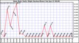 Milwaukee Weather Rain Rate Daily High (Inches/Hour)