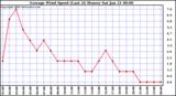 Milwaukee Weather Average Wind Speed (Last 24 Hours)