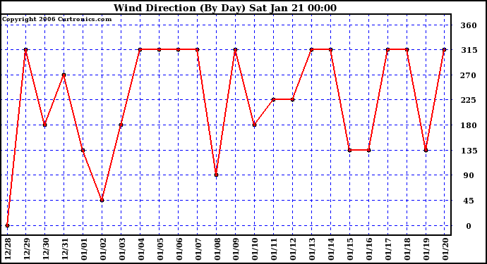 Milwaukee Weather Wind Direction (By Day)