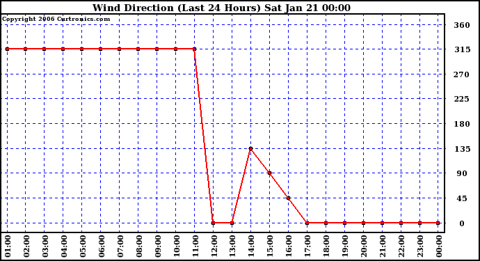 Milwaukee Weather Wind Direction (Last 24 Hours)