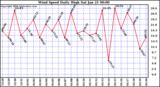 Milwaukee Weather Wind Speed Daily High