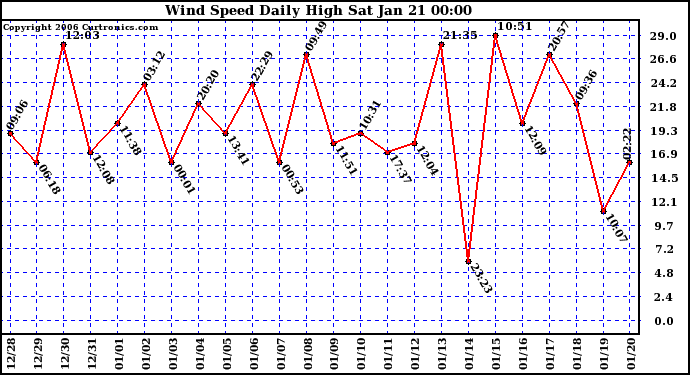 Milwaukee Weather Wind Speed Daily High