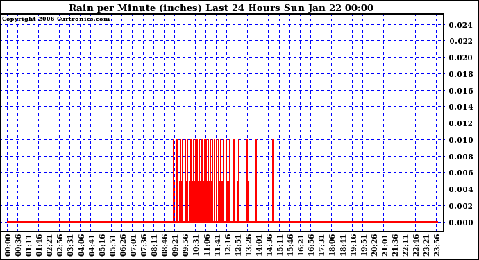 Milwaukee Weather Rain per Minute (inches) Last 24 Hours