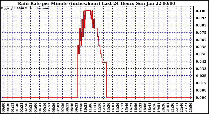 Milwaukee Weather Rain Rate per Minute (inches/hour) Last 24 Hours