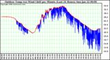 Milwaukee Weather Outdoor Temp (vs) Wind Chill per Minute (Last 24 Hours)