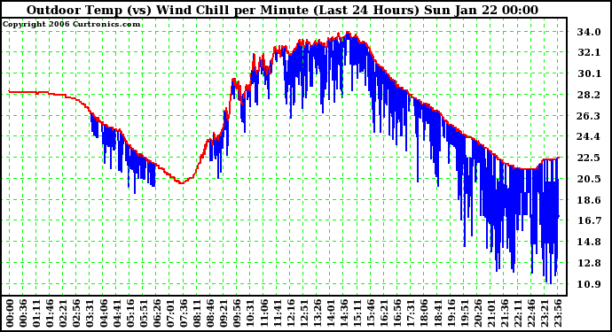 Milwaukee Weather Outdoor Temp (vs) Wind Chill per Minute (Last 24 Hours)