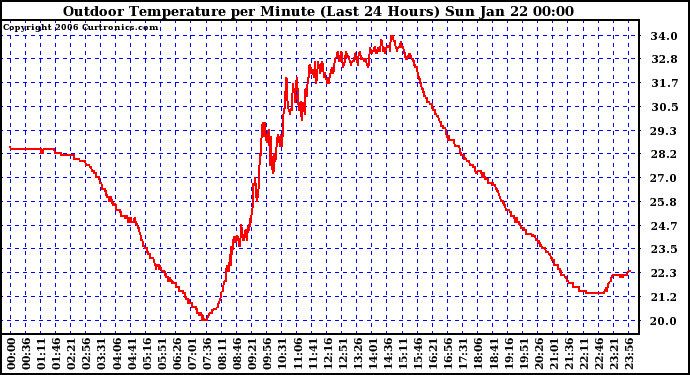 Milwaukee Weather Outdoor Temperature per Minute (Last 24 Hours)