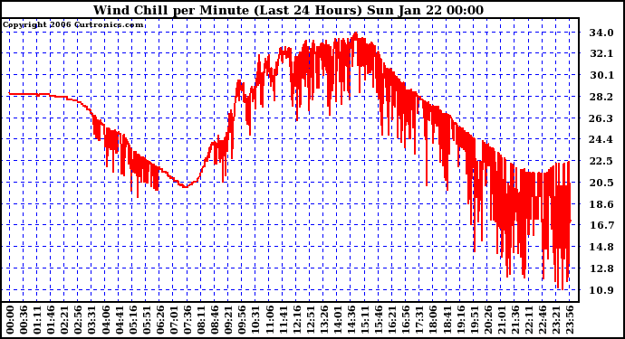 Milwaukee Weather Wind Chill per Minute (Last 24 Hours)