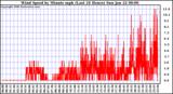 Milwaukee Weather Wind Speed by Minute mph (Last 24 Hours)
